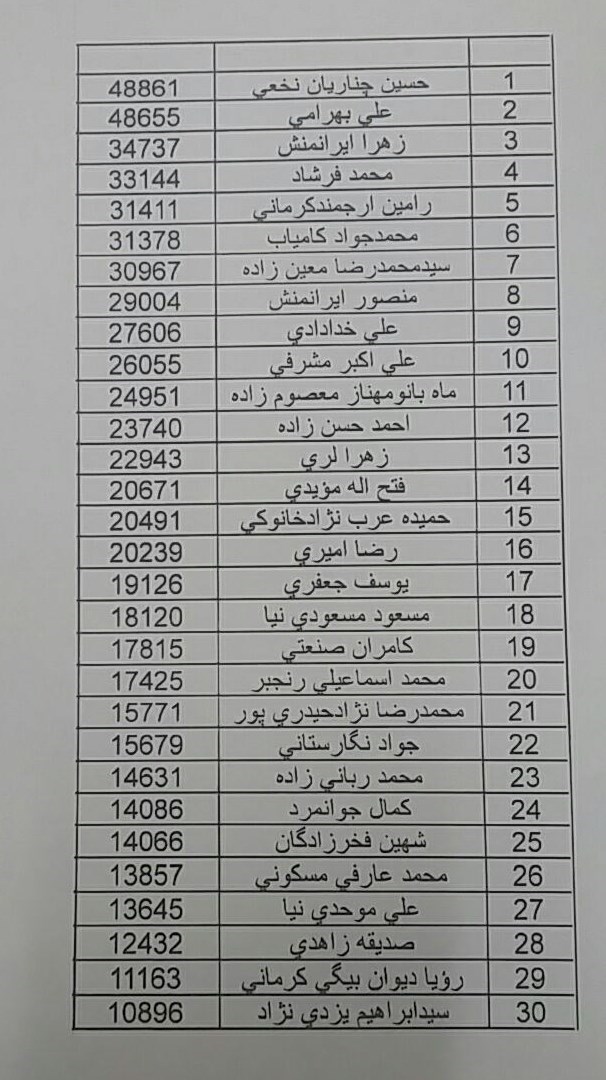اسامی نهایی منتخبان پنجمین دوره شورای شهر کرمان اعلام شد