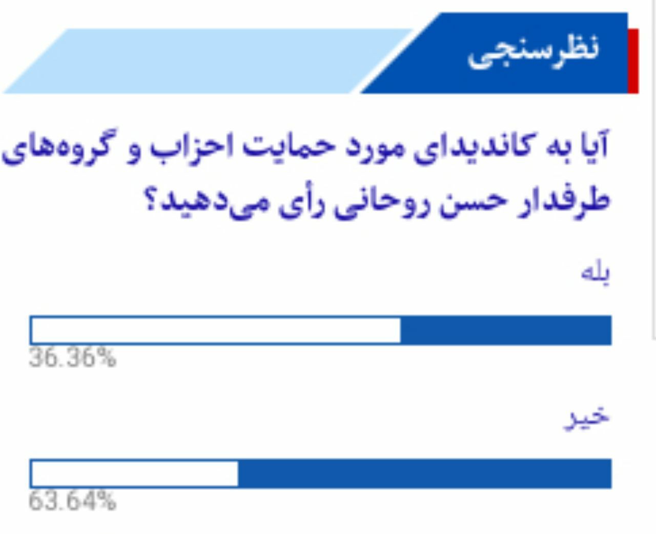 آیا به کاندیدای مورد حمایت احزاب و گروه‌های طرفدار حسن روحانی رأی می‌دهید؟