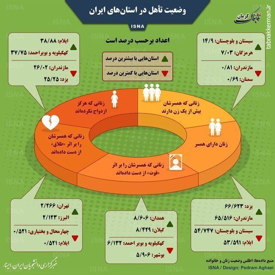 وضعیت تأهل در استان‌های ایران