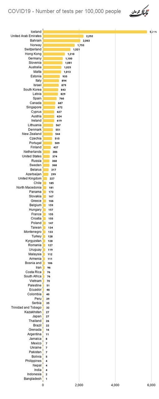 نمودار تعداد تستهای انجام شده به ازای هر ۱۰۰هزار نفر جمعیت کشور